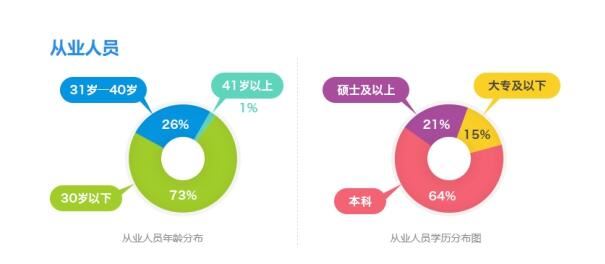 P2P平台备案大限将至 归根结底还是人才的竞争