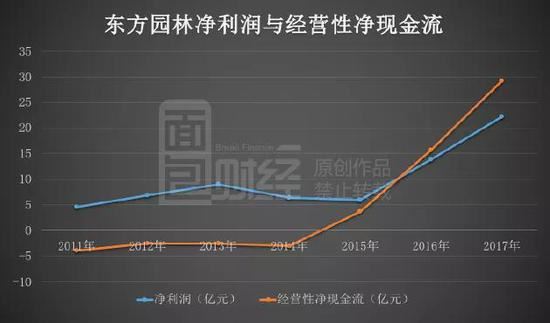 经营性现金流大幅增加，东方园林为什么还要频繁发债筹资？