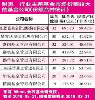 基金公司推进细分产品的同时，市场本身、投资人也在逐渐细分，部分投资者自己配置基金、把握投资方向的需求在增加，特定主题的基金可能更能满足其需求，市场上的行业主题基金也成为投资者投资特定行业时的筹码。 