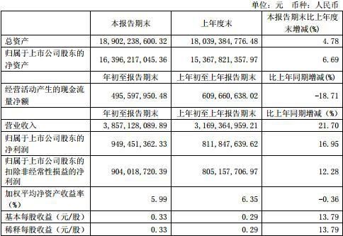 恒瑞医药2018年一季报