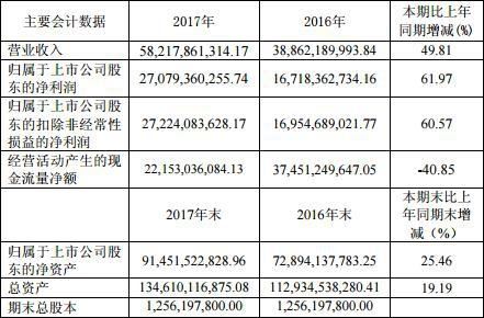 贵州茅台2017年年报