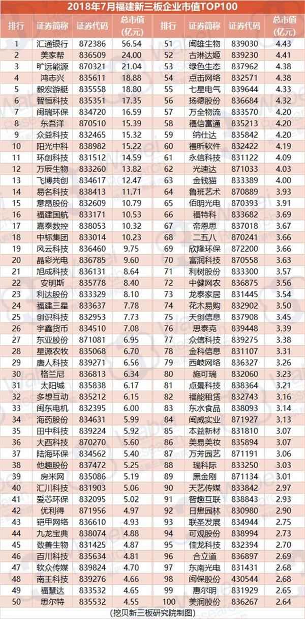 2018年7月福建新三板企业市值TOP100(挖贝新三板研究院制图)