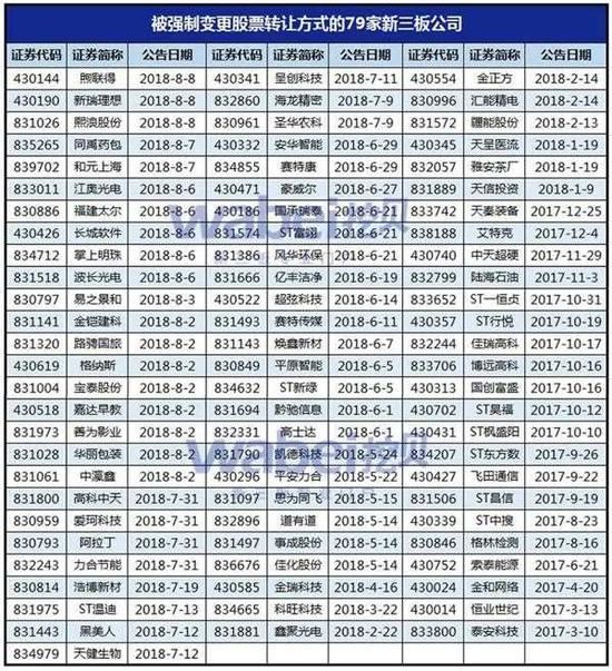 被强制变更股票转让方式的79家新三板公司