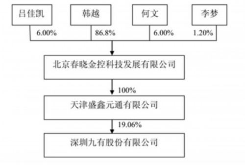 春晓资本“花落”！创始人被抓 7.5亿入主上市公司暴跌60%又被司法冻结！ 