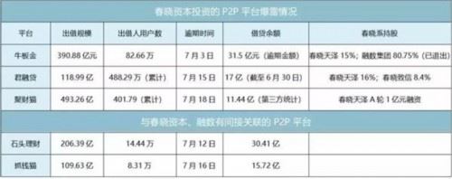 春晓资本“花落”！创始人被抓 7.5亿入主上市公司暴跌60%又被司法冻结！ 