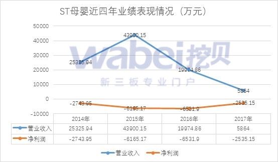 ST母婴近四年业绩表现情况(万元)