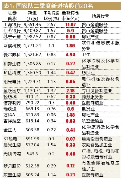 大资金调仓换股藏宝图：国家队保险资金齐齐买进银行 公募基金却在抛售(附名单) 