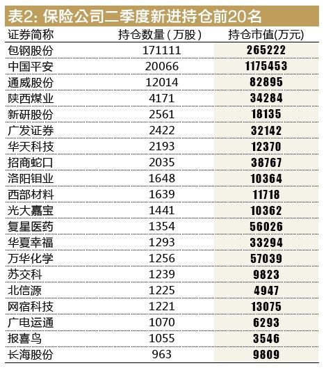 大资金调仓换股藏宝图：国家队保险资金齐齐买进银行 公募基金却在抛售(附名单) 