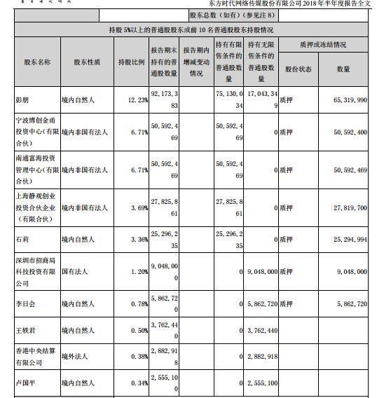 东方网络前十大股东持股情况(数据来源：半年报) 
