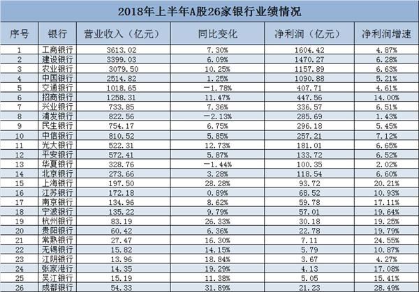 上半年银行日赚超45亿背后：14家银行减员 
