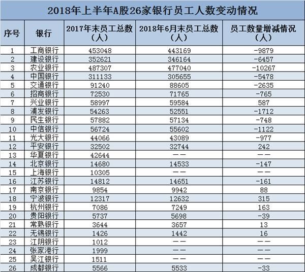上半年银行日赚超45亿背后：14家银行减员 