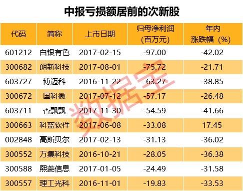 两年时间逾600家公司登陆A股：现在一成破发 25家亏损 