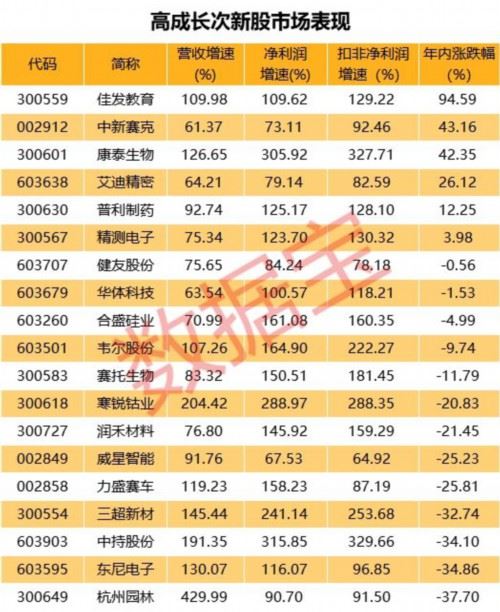 两年时间逾600家公司登陆A股：现在一成破发 25家亏损 