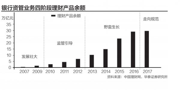 <strong>信托转向主动管理</strong> yinhang