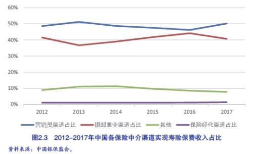 新时代的保险营销员生存报告：他们焦虑于专业技能不足、人工智能以及经代渠道