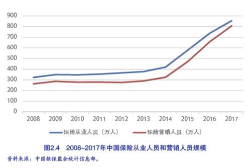 新时代的保险营销员生存报告：他们焦虑于专业技能不足、人工智能以及经代渠道
