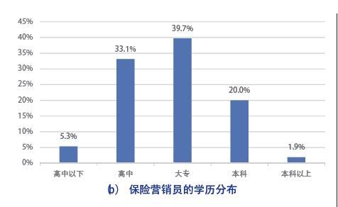 新时代的保险营销员生存报告：他们焦虑于专业技能不足、人工智能以及经代渠道