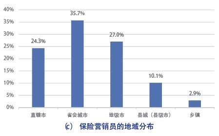 新时代的保险营销员生存报告：他们焦虑于专业技能不足、人工智能以及经代渠道