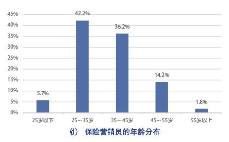 新时代的保险营销员生存报告：他们焦虑于专业技能不足、人工智能以及经代渠道