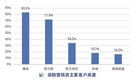 新时代的保险营销员生存报告：他们焦虑于专业技能不足、人工智能以及经代渠道
