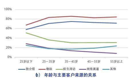 新时代的保险营销员生存报告：他们焦虑于专业技能不足、人工智能以及经代渠道