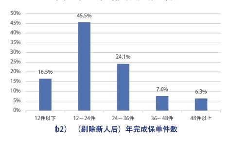 新时代的保险营销员生存报告：他们焦虑于专业技能不足、人工智能以及经代渠道