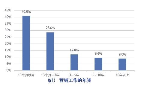 新时代的保险营销员生存报告：他们焦虑于专业技能不足、人工智能以及经代渠道