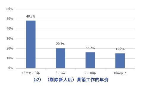 新时代的保险营销员生存报告：他们焦虑于专业技能不足、人工智能以及经代渠道