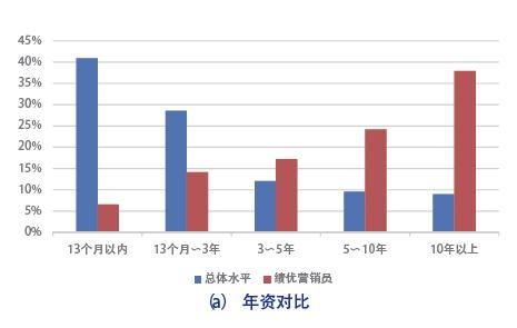 新时代的保险营销员生存报告：他们焦虑于专业技能不足、人工智能以及经代渠道