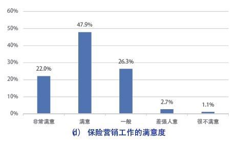 新时代的保险营销员生存报告：他们焦虑于专业技能不足、人工智能以及经代渠道
