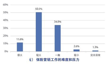 新时代的保险营销员生存报告：他们焦虑于专业技能不足、人工智能以及经代渠道