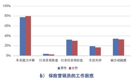 新时代的保险营销员生存报告：他们焦虑于专业技能不足、人工智能以及经代渠道