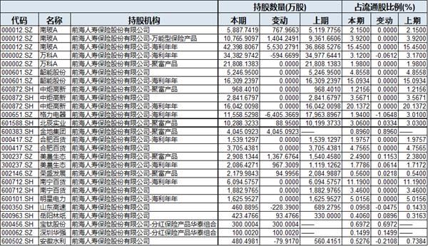 截至2018年中前海人寿位于前十大流通股东股票