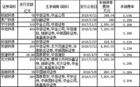 2015年至今承销费率最低前十列表