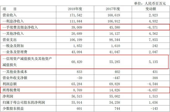 利润表 来源：浦发银行2018年财报