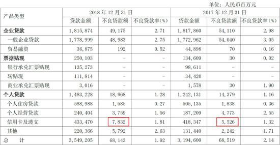 按产品类型划分的贷款结构及贷款质量 来源：浦发银行2018年财报