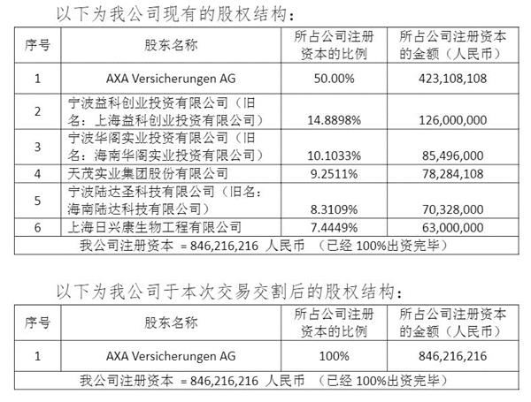 (股权结构前后对比)