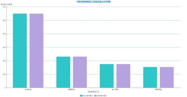 4家互联网保险公司一季度偿付能力充足率均较充足。