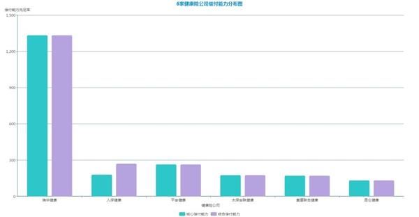 瑞华健康因为2018年5月4日才正式开业，所以偿付能力一骑绝尘。