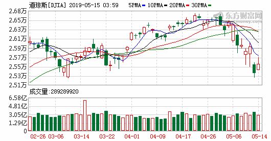 K djia_61
