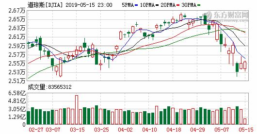 K djia_61