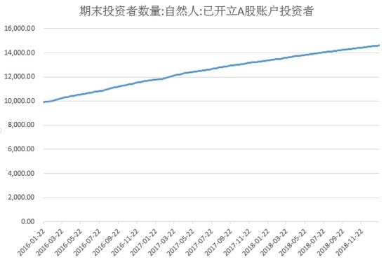 数据来源：wind；单位：万人