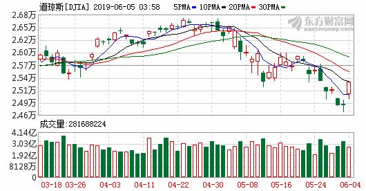 K djia_61